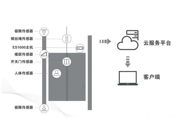 丝瓜视频污片免费观看电梯物联网监控系统——TS-IOT02智慧探伤安全预警云系统的作用与优势